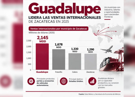 Lidera Guadalupe ventas internacionales en Zacatecas: Secretaría de Economía