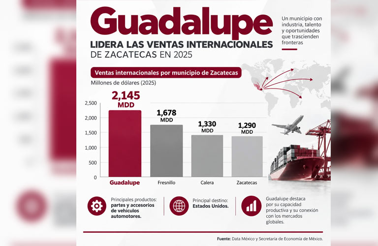 Lidera Guadalupe ventas internacionales en Zacatecas: Secretaría de Economía