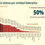 Consolida estrategia de seguridad la paz en Zacatecas con reducción sostenida de homicidios dolosos