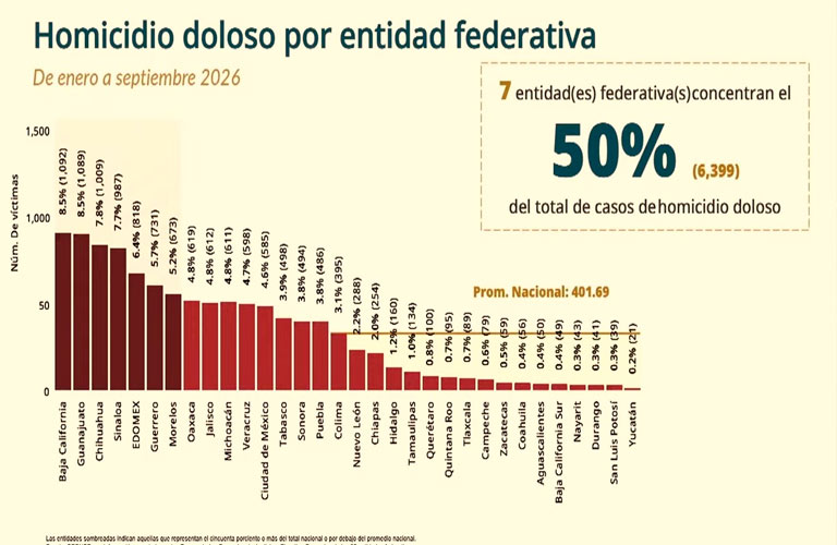 Consolida estrategia de seguridad la paz en Zacatecas con reducción sostenida de homicidios dolosos